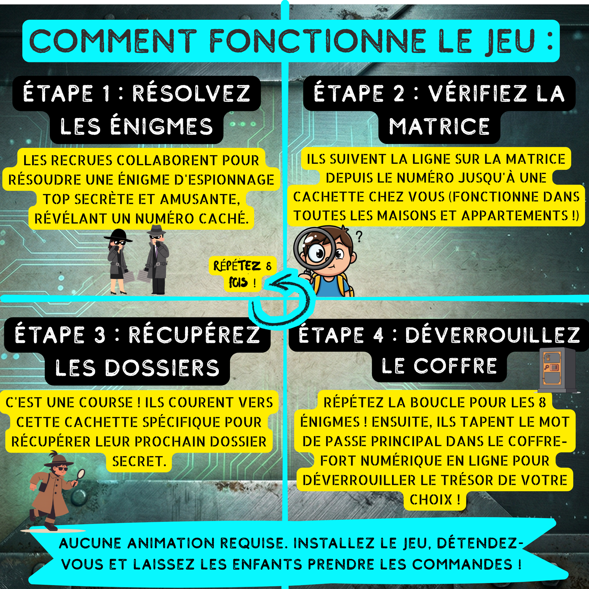 Infographie expliquant les quatre étapes du jeu : résoudre les énigmes, vérifier la matrice pour trouver la cachette, récupérer les dossiers et déverrouiller le coffre-fort numérique. Aucune animation requise.